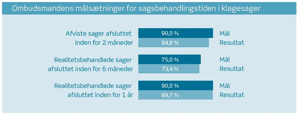 M&aring;l for sagsbehandlingstid 2011