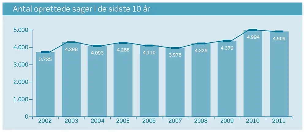 Oprettede sager 2002-2011